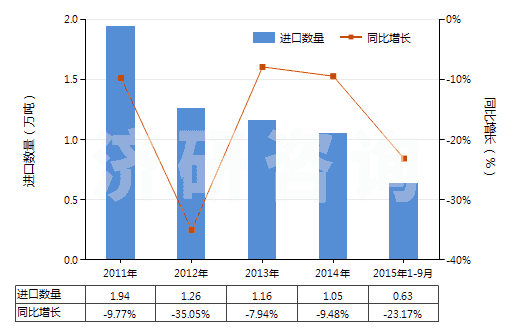 2011-2015年9月中國(guó)氧化鋅(HS28170010)進(jìn)口量及增速統(tǒng)計(jì)